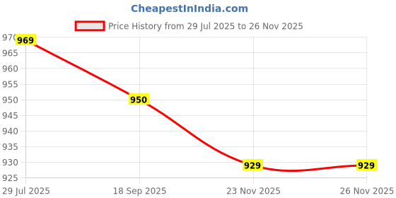 myntra.com Lookmark Striped Banarasi Saree With Blouse Piece lookmark Price History Graph from 29 Jul 2025 to 23 Nov 2025