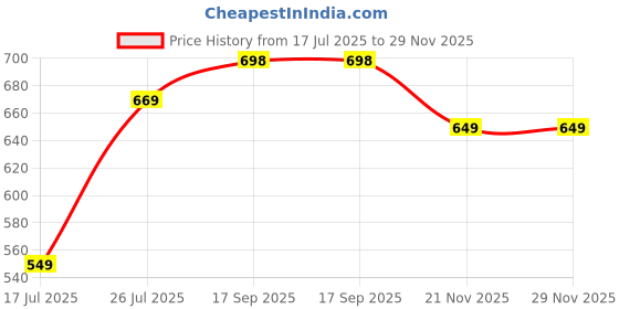 myntra.com Lookmark Striped Printed Pure Georgette Leheriya Saree lookmark Price History Graph from 17 Jul 2025 to 29 Nov 2025
