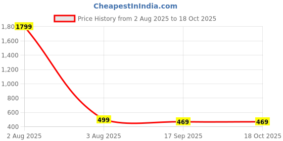 myntra.com Lookmark Striped Pure Georgette Saree lookmark Price History Graph from 2 Aug 2025 to 18 Oct 2025