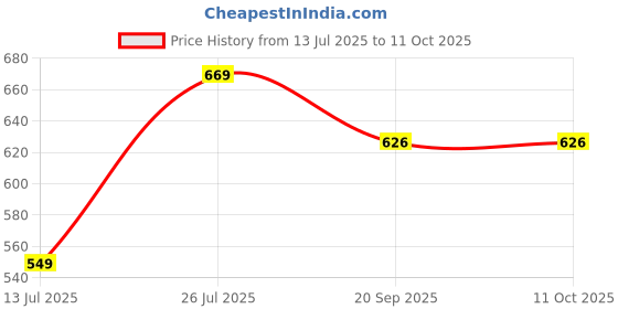 myntra.com Lookmark Warli Printed Banarasi Saree with Blouse Piece lookmark Price History Graph from 13 Jul 2025 to 11 Oct 2025