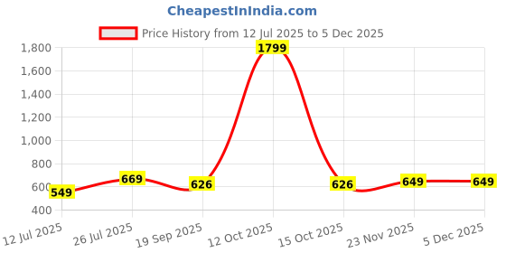 myntra.com Lookmark Warli Printed Saree lookmark Price History Graph from 12 Jul 2025 to 4 Dec 2025