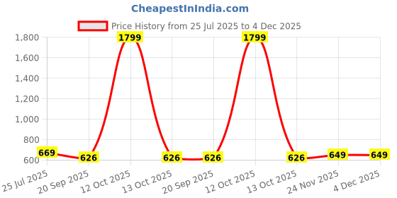myntra.com Lookmark Warli Printed Saree lookmark Price History Graph from 25 Jul 2025 to 4 Dec 2025