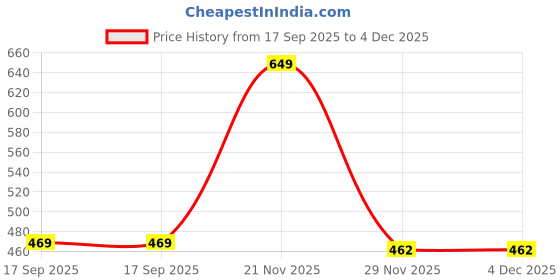 myntra.com Lookmark Warli Printed Saree lookmark Price History Graph from 17 Sep 2025 to 4 Dec 2025