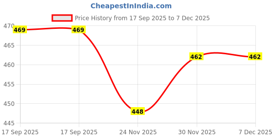 myntra.com Lookmark Warli Printed Saree lookmark Price History Graph from 17 Sep 2025 to 6 Dec 2025