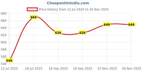 myntra.com Lookmark Warli Printed Saree With Blouse Piece lookmark Price History Graph from 12 Jul 2025 to 25 Nov 2025