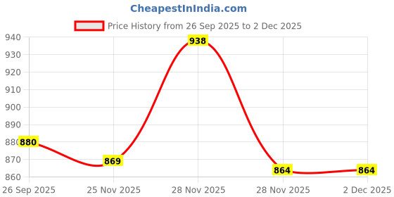 myntra.com Lookmark Women Chevron Striped Anarkali Kurta with Palazzo & Dupatta lookmark Price History Graph from 26 Sep 2025 to 1 Dec 2025
