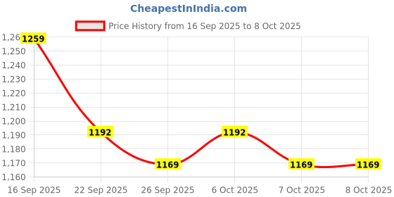 myntra.com Lookmark Women Ethnic Motifs Embroidered Regular Kurta with Trousers & With Dupatta lookmark Price History Graph from 16 Sep 2025 to 8 Oct 2025