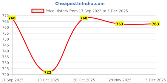 myntra.com Lookmark Women Ethnic Motifs Printed Kurta with Palazzos lookmark Price History Graph from 17 Sep 2025 to 4 Dec 2025