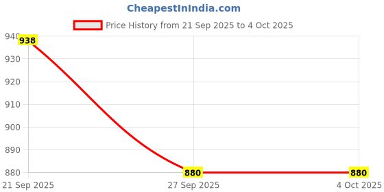myntra.com Lookmark Women Ethnic Motifs Printed Regular Kurta With Trousers & Dupatta lookmark Price History Graph from 21 Sep 2025 to 4 Oct 2025