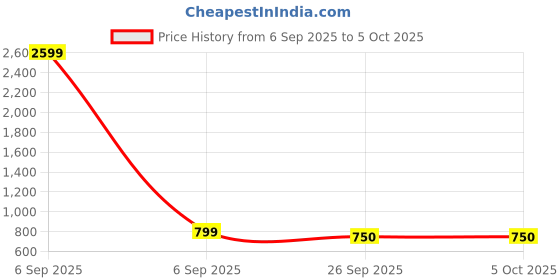 myntra.com Lookmark Women Ethnic Motifs Printed Regular Kurta with Trousers & Dupatta lookmark Price History Graph from 6 Sep 2025 to 5 Oct 2025