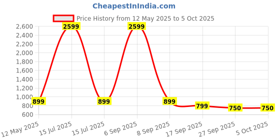 myntra.com Lookmark Women Ethnic Motifs Printed Regular Kurta with Trousers & With Dupatta lookmark Price History Graph from 12 May 2025 to 4 Oct 2025