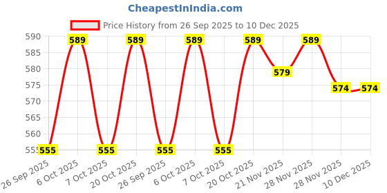myntra.com Lookmark Women Ethnic Motifs Printed Straight Kurti with Trousers lookmark Price History Graph from 26 Sep 2025 to 10 Dec 2025