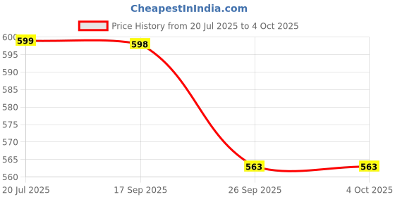 myntra.com Lookmark Women Ethnic Motifs Yoke Design Regular Mirror Work Kurta with Palazzos & With Dupatta lookmark Price History Graph from 20 Jul 2025 to 4 Oct 2025