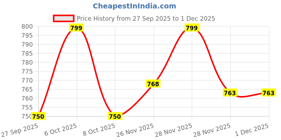 myntra.com Lookmark Women Floral Printed A-Line Kurta with Trousers & Dupatta lookmark Price History Graph from 27 Sep 2025 to 1 Dec 2025