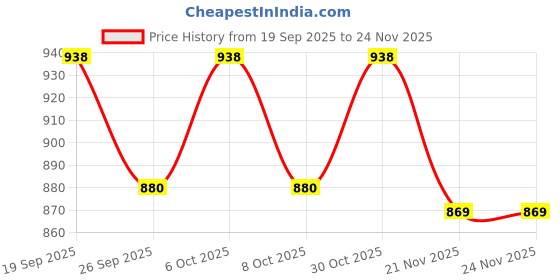 myntra.com Lookmark Women Floral Printed Anarkali Kurta with Palazzo & Dupatta lookmark Price History Graph from 19 Sep 2025 to 23 Nov 2025