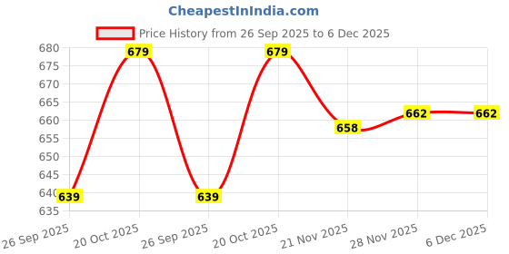 myntra.com Lookmark Women Floral Printed Kurta with Trousers lookmark Price History Graph from 26 Sep 2025 to 5 Dec 2025