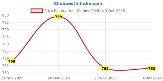 myntra.com Lookmark Women Floral Printed Kurta with Trousers & Dupatta lookmark Price History Graph from 21 Nov 2025 to 3 Dec 2025