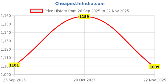 myntra.com Lookmark Women Floral Printed Kurta with Trousers & Dupatta lookmark Price History Graph from 26 Sep 2025 to 22 Nov 2025