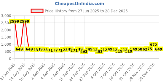 myntra.com Lookmark Women Floral Printed Regular Kurta with Palazzos lookmark Price History Graph from 27 Jun 2025 to 28 Dec 2025
