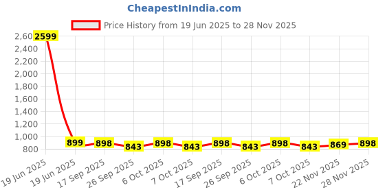 myntra.com Lookmark Women Floral Printed Regular Kurta with Palazzos lookmark Price History Graph from 19 Jun 2025 to 28 Nov 2025