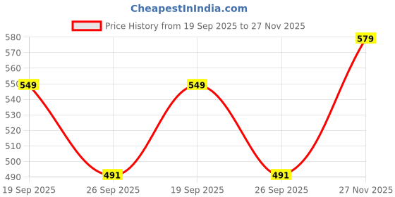 myntra.com Lookmark Women Floral Printed Regular Kurta with Palazzos lookmark Price History Graph from 19 Sep 2025 to 27 Nov 2025