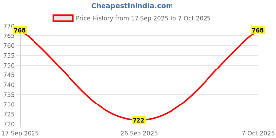 myntra.com Lookmark Women Floral Printed Regular Kurta with Palazzos & With Dupatta lookmark Price History Graph from 17 Sep 2025 to 7 Oct 2025