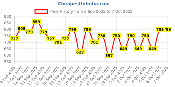 myntra.com Lookmark Women Floral Printed Regular Kurta with Palazzos & With Dupatta lookmark Price History Graph from 6 Sep 2025 to 6 Oct 2025