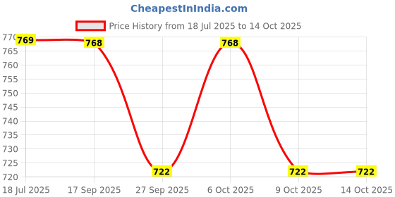 myntra.com Lookmark Women Floral Printed Regular Kurta with Palazzos & With Dupatta lookmark Price History Graph from 18 Jul 2025 to 14 Oct 2025