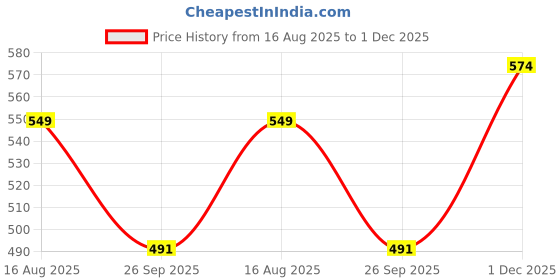 myntra.com Lookmark Women Floral Printed Regular Kurta with Trousers lookmark Price History Graph from 16 Aug 2025 to 1 Dec 2025