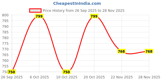 myntra.com Lookmark Women Floral Printed Regular Kurta with Trousers lookmark Price History Graph from 26 Sep 2025 to 27 Nov 2025
