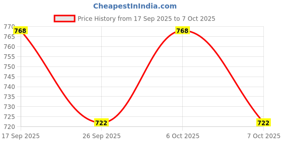 myntra.com Lookmark Women Floral Printed Regular Kurta with Trousers & With Dupatta lookmark Price History Graph from 17 Sep 2025 to 7 Oct 2025