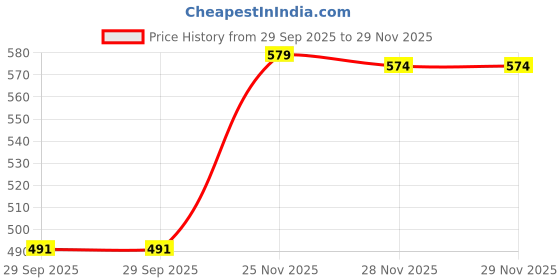 myntra.com Lookmark Women Floral Printed Regular Kurti with Palazzos lookmark Price History Graph from 29 Sep 2025 to 29 Nov 2025