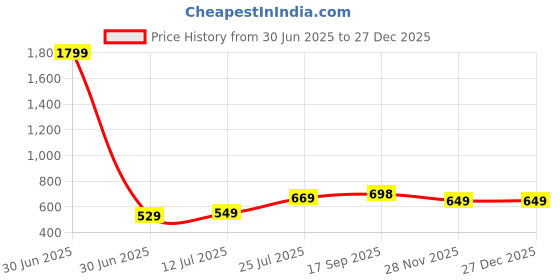 myntra.com Lookmark Women Floral Printed Saree lookmark Price History Graph from 30 Jun 2025 to 27 Dec 2025