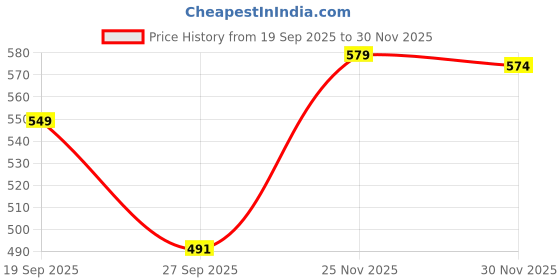 myntra.com Lookmark Women Floral Printed Straight Kurta with Palazzos lookmark Price History Graph from 19 Sep 2025 to 29 Nov 2025
