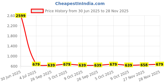 myntra.com Lookmark Women Printed Regular Kurta Sets lookmark Price History Graph from 30 Jun 2025 to 28 Nov 2025