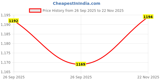 myntra.com Lookmark Women Solid Embroidered Anarkali Kurta with Trousers & Dupatta lookmark Price History Graph from 26 Sep 2025 to 22 Nov 2025