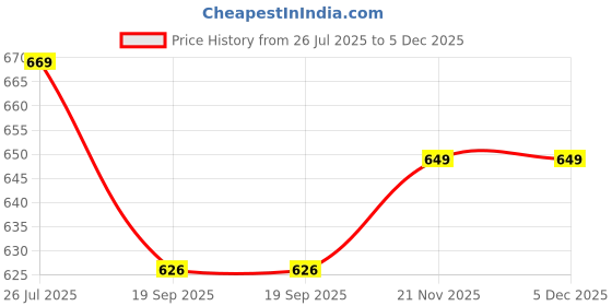 myntra.com Lookmark Woven Design Printed Pure Georgette Saree lookmark Price History Graph from 26 Jul 2025 to 5 Dec 2025