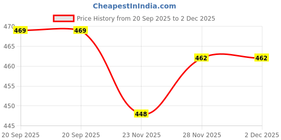 myntra.com Lookmark Woven Design Saree With Blouse Piece lookmark Price History Graph from 20 Sep 2025 to 2 Dec 2025