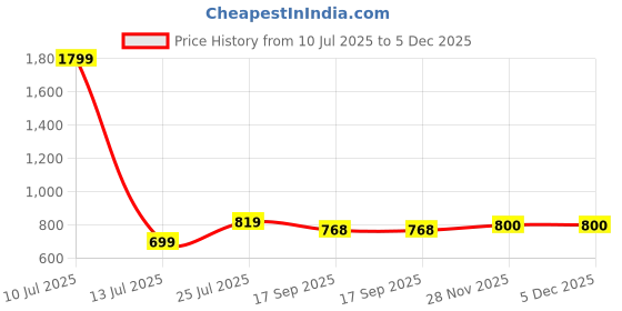 myntra.com Lookmark Woven Design Zari Banarasi Saree lookmark Price History Graph from 10 Jul 2025 to 5 Dec 2025