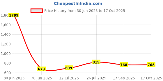 myntra.com Lookmark Woven Design Zari Banarasi Saree lookmark Price History Graph from 30 Jun 2025 to 16 Oct 2025