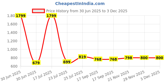 myntra.com Lookmark Woven Design Zari Banarasi Saree lookmark Price History Graph from 30 Jun 2025 to 3 Dec 2025