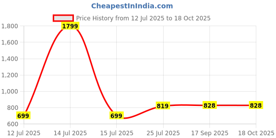myntra.com Lookmark Woven Design Zari Banarasi Saree lookmark Price History Graph from 12 Jul 2025 to 18 Oct 2025