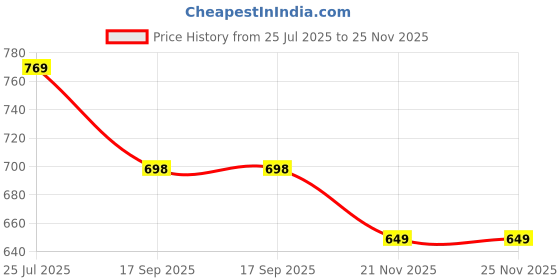 myntra.com Lookmark Woven Design Zari Banarasi Saree lookmark Price History Graph from 25 Jul 2025 to 24 Nov 2025