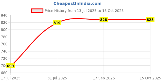 myntra.com Lookmark Woven Design Zari Banarasi Saree With Blouse Piece lookmark Price History Graph from 13 Jul 2025 to 14 Oct 2025