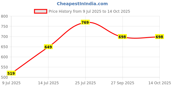 myntra.com Lookmark Woven Design Zari Banarasi Saree With Blouse Piece lookmark Price History Graph from 9 Jul 2025 to 13 Oct 2025