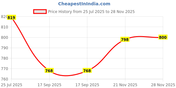 myntra.com Lookmark Woven Design Zari Banarasi Saree With Blouse Piece lookmark Price History Graph from 25 Jul 2025 to 28 Nov 2025
