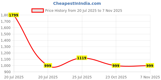 myntra.com Lookmark Woven Design Zari Banarasi Saree With Blouse Piece lookmark Price History Graph from 20 Jul 2025 to 7 Nov 2025