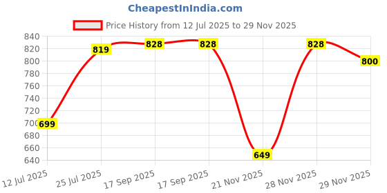 myntra.com Lookmark Woven Design Zari Kanjivaram Banarasi Saree lookmark Price History Graph from 12 Jul 2025 to 29 Nov 2025