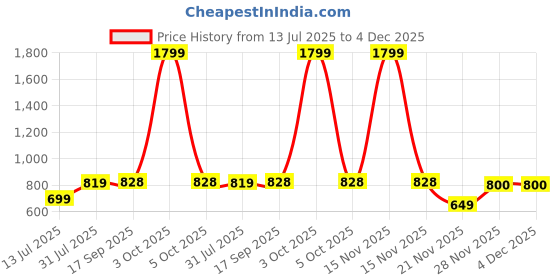 myntra.com Lookmark Woven Design Zari Kanjivaram Banarasi Saree lookmark Price History Graph from 13 Jul 2025 to 4 Dec 2025