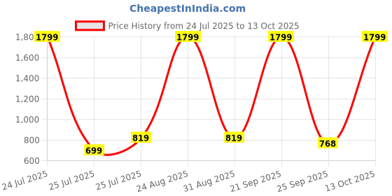 myntra.com Lookmark Zari Banarasi Saree lookmark Price History Graph from 24 Jul 2025 to 12 Oct 2025